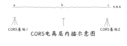 東英測(cè)繪—電離層,固定解