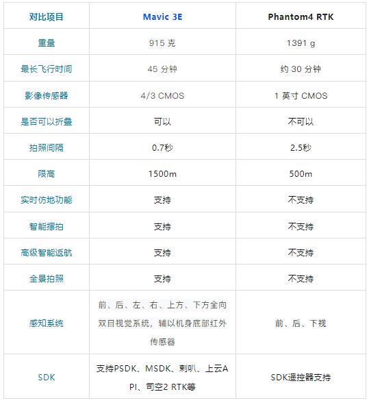 東英測(cè)繪-大疆無(wú)人機(jī)參數(shù)對(duì)比