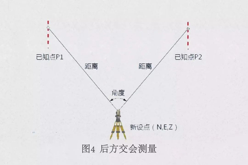東英測繪——全站儀后方交會測量