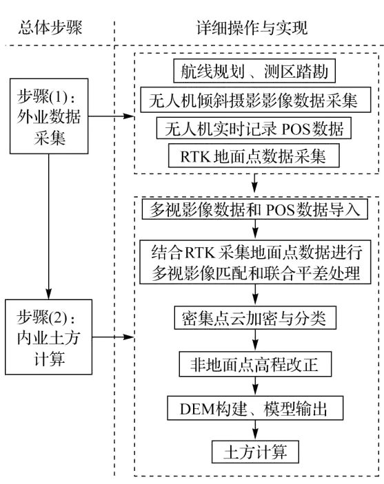 東英測繪—無人機傾斜三維攝影測量