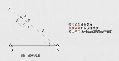 全站儀坐標測量-東英測繪